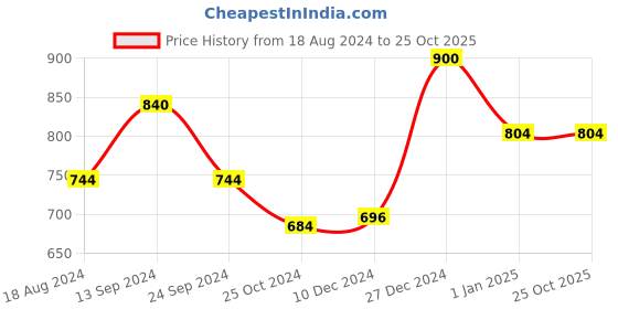 tatacliq.com Annabelle by Pantaloons White Regular Fit Top annabelle by pantaloons Price History Graph from 18 Aug 2024 to 25 Oct 2025