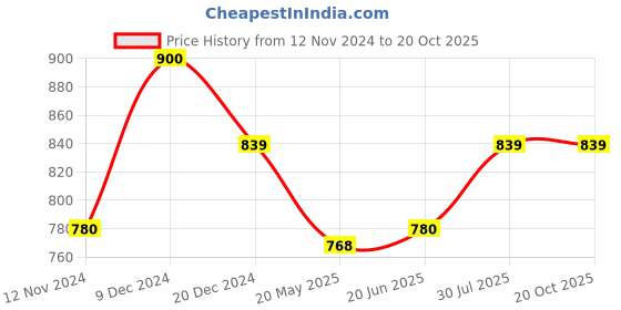 tatacliq.com Annabelle by Pantaloons White Regular Fit Top annabelle by pantaloons Price History Graph from 12 Nov 2024 to 20 Oct 2025