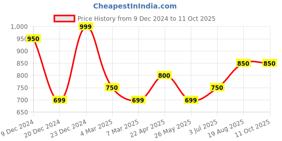 tatacliq.com Annabelle by Pantaloons White Regular Fit Top annabelle by pantaloons Price History Graph from 9 Dec 2024 to 10 Oct 2025