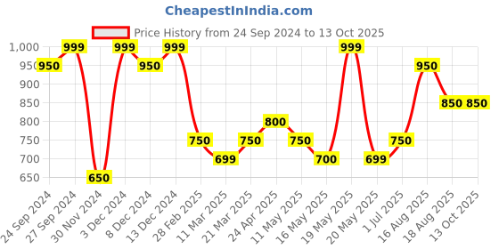 tatacliq.com Annabelle by Pantaloons White Regular Fit Top annabelle by pantaloons Price History Graph from 24 Sep 2024 to 13 Oct 2025