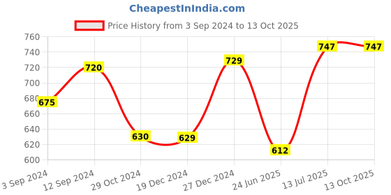 tatacliq.com Annabelle by Pantaloons White Regular Fit Top annabelle by pantaloons Price History Graph from 3 Sep 2024 to 13 Oct 2025