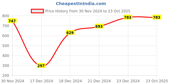 tatacliq.com Annabelle by Pantaloons White Regular Fit Top annabelle by pantaloons Price History Graph from 30 Nov 2024 to 23 Oct 2025