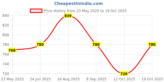 tatacliq.com Annabelle by Pantaloons White Regular Fit Top annabelle by pantaloons Price History Graph from 23 May 2025 to 19 Oct 2025