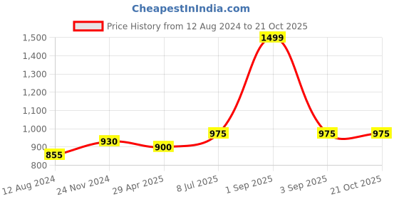 tatacliq.com Annabelle by Pantaloons White Self Pattern Shift Dress annabelle by pantaloons Price History Graph from 12 Aug 2024 to 19 Oct 2025