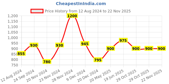tatacliq.com Annabelle by Pantaloons White Self Pattern Shift Dress annabelle by pantaloons Price History Graph from 12 Aug 2024 to 21 Nov 2025