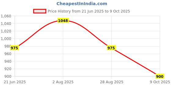 tatacliq.com Annabelle by Pantaloons White Self Pattern Shift Dress annabelle by pantaloons Price History Graph from 21 Jun 2025 to 9 Oct 2025