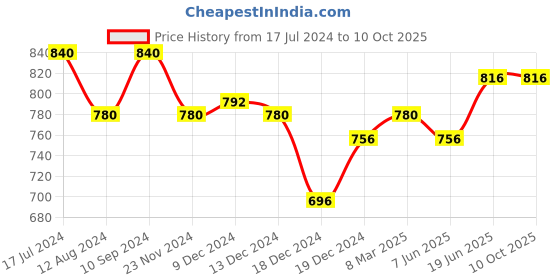 tatacliq.com Annabelle by Pantaloons White Self Pattern Shirt annabelle by pantaloons Price History Graph from 17 Jul 2024 to 10 Oct 2025