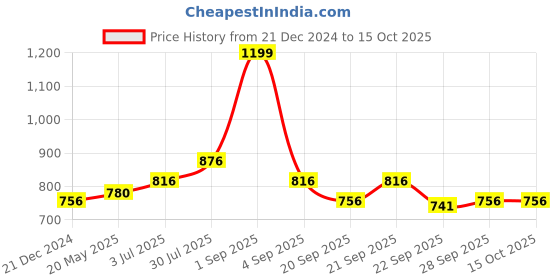 tatacliq.com Annabelle by Pantaloons White Self Pattern Shirt annabelle by pantaloons Price History Graph from 21 Dec 2024 to 15 Oct 2025