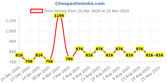tatacliq.com Annabelle by Pantaloons White Self Pattern Shirt annabelle by pantaloons Price History Graph from 25 Dec 2024 to 24 Nov 2025