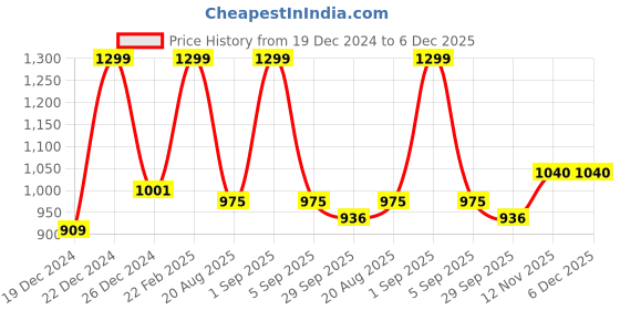 tatacliq.com Annabelle by Pantaloons White Self Top annabelle by pantaloons Price History Graph from 19 Dec 2024 to 5 Dec 2025