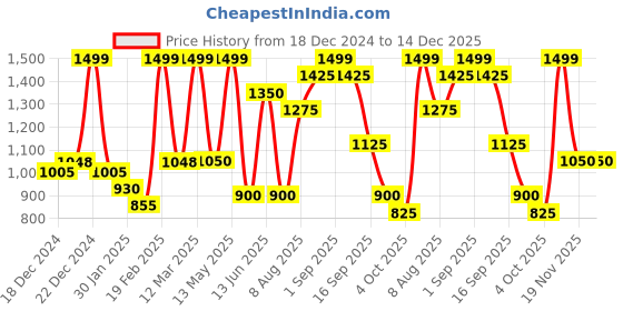 tatacliq.com Annabelle by Pantaloons White Self Winter Top annabelle by pantaloons Price History Graph from 18 Dec 2024 to 14 Dec 2025