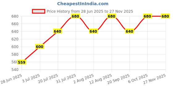 tatacliq.com Annabelle by Pantaloons White Shirt annabelle by pantaloons Price History Graph from 28 Jun 2025 to 26 Nov 2025