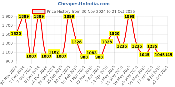 tatacliq.com Annabelle by Pantaloons White Stripes Dress annabelle by pantaloons Price History Graph from 30 Nov 2024 to 20 Oct 2025