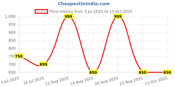tatacliq.com Annabelle by Pantaloons White Top annabelle by pantaloons Price History Graph from 3 Jul 2025 to 13 Oct 2025