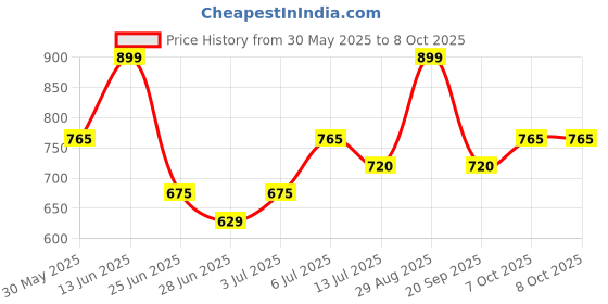 tatacliq.com Annabelle by Pantaloons WhiteShirt annabelle by pantaloons Price History Graph from 30 May 2025 to 8 Oct 2025