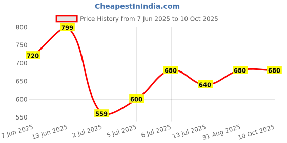 tatacliq.com Annabelle by Pantaloons WhiteShirt annabelle by pantaloons Price History Graph from 7 Jun 2025 to 10 Oct 2025