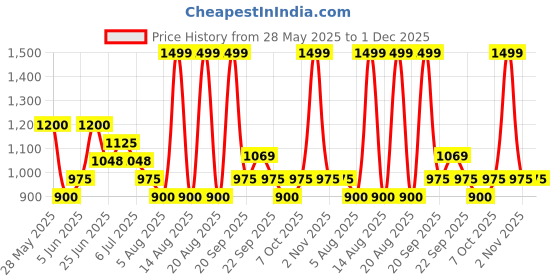 tatacliq.com Annabelle by Pantaloons WhiteSkirt annabelle by pantaloons Price History Graph from 28 May 2025 to 1 Dec 2025
