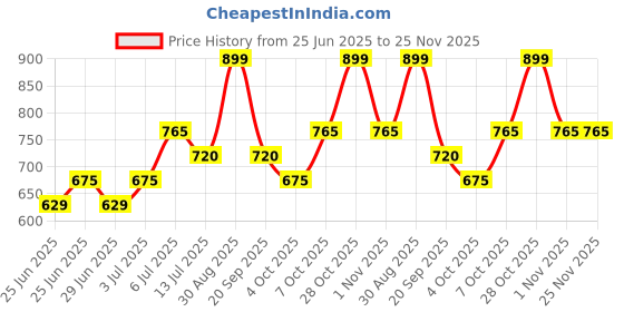 tatacliq.com Annabelle by Pantaloons WhiteTop annabelle by pantaloons Price History Graph from 25 Jun 2025 to 25 Nov 2025