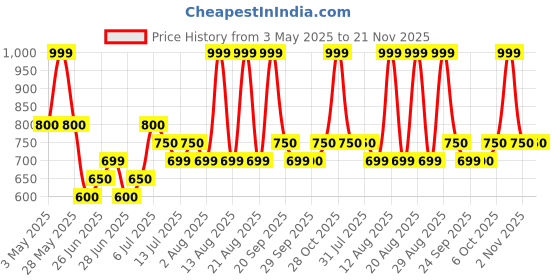 tatacliq.com Annabelle by Pantaloons WhiteTop annabelle by pantaloons Price History Graph from 3 May 2025 to 20 Nov 2025
