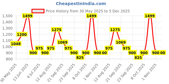 tatacliq.com Annabelle by Pantaloons WhiteTop annabelle by pantaloons Price History Graph from 30 May 2025 to 5 Dec 2025