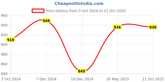 tatacliq.com Annabelle by Pantaloons Wine Embellished Top annabelle by pantaloons Price History Graph from 3 Oct 2024 to 21 Oct 2025