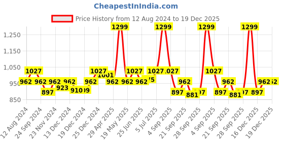 tatacliq.com Annabelle by Pantaloons Wine Knee Length Pencil Skirt annabelle by pantaloons Price History Graph from 12 Aug 2024 to 18 Dec 2025