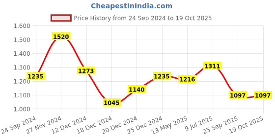 tatacliq.com Annabelle by Pantaloons Wine Printed A-Line Dress annabelle by pantaloons Price History Graph from 24 Sep 2024 to 18 Oct 2025