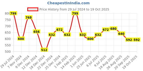 tatacliq.com Annabelle by Pantaloons Wine Regular Fit Shirt annabelle by pantaloons Price History Graph from 29 Jul 2024 to 17 Oct 2025
