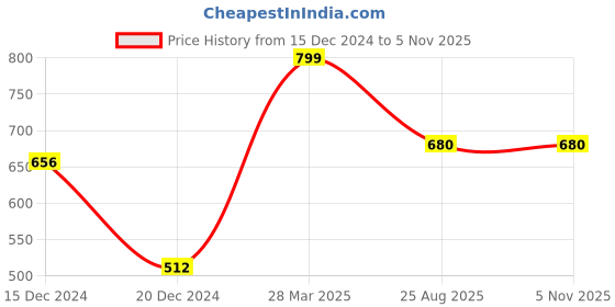 tatacliq.com Annabelle by Pantaloons Wine Regular Fit Shirt annabelle by pantaloons Price History Graph from 15 Dec 2024 to 5 Nov 2025