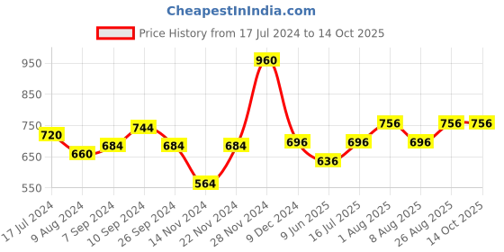 tatacliq.com Annabelle by Pantaloons Wine Regular Fit Top annabelle by pantaloons Price History Graph from 17 Jul 2024 to 13 Oct 2025