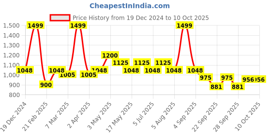 tatacliq.com Annabelle by Pantaloons Wine Self Pattern Top annabelle by pantaloons Price History Graph from 19 Dec 2024 to 10 Oct 2025