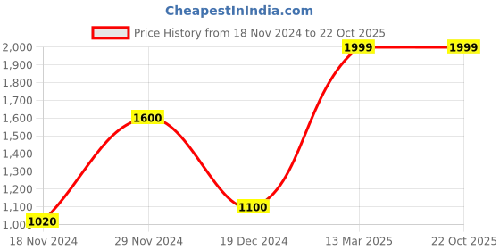 tatacliq.com Annabelle by Pantaloons Wine Striped Jumpsuit annabelle by pantaloons Price History Graph from 18 Nov 2024 to 21 Oct 2025