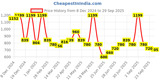 tatacliq.com Annabelle by Pantaloons Yellow Plain Top annabelle by pantaloons Price History Graph from 8 Dec 2024 to 29 Sep 2025
