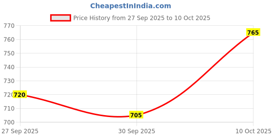 tatacliq.com Annabelle by Pantaloons Yellow Plain Top annabelle by pantaloons Price History Graph from 27 Sep 2025 to 10 Oct 2025