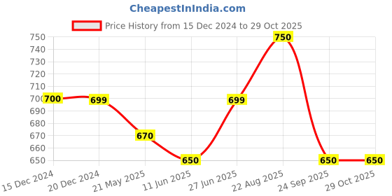 tatacliq.com Annabelle by Pantaloons Yellow Printed Shirt annabelle by pantaloons Price History Graph from 15 Dec 2024 to 29 Oct 2025