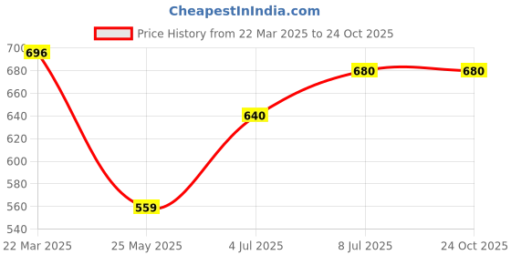 tatacliq.com Annabelle by Pantaloons Yellow Printed Shirt annabelle by pantaloons Price History Graph from 22 Mar 2025 to 23 Oct 2025