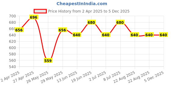 tatacliq.com Annabelle by Pantaloons Yellow Printed Shirt annabelle by pantaloons Price History Graph from 2 Apr 2025 to 5 Dec 2025