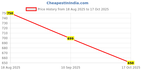 tatacliq.com Annabelle by Pantaloons Yellow Printed Shirt annabelle by pantaloons Price History Graph from 18 Aug 2025 to 17 Oct 2025