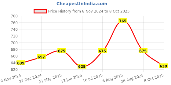 tatacliq.com Annabelle by Pantaloons Yellow Printed Top annabelle by pantaloons Price History Graph from 8 Nov 2024 to 8 Oct 2025