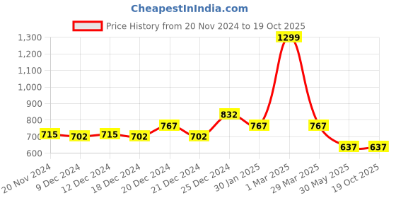 tatacliq.com Annabelle by Pantaloons Yellow Regular Fit Shirt annabelle by pantaloons Price History Graph from 20 Nov 2024 to 19 Oct 2025