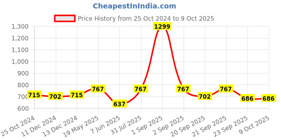 tatacliq.com Annabelle by Pantaloons Yellow Regular Fit Shirt annabelle by pantaloons Price History Graph from 25 Oct 2024 to 8 Oct 2025