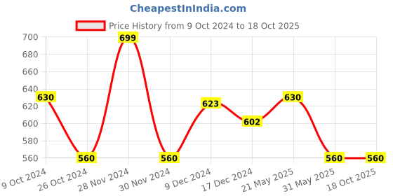 tatacliq.com Annabelle by Pantaloons Yellow Regular Fit Shirt annabelle by pantaloons Price History Graph from 9 Oct 2024 to 18 Oct 2025
