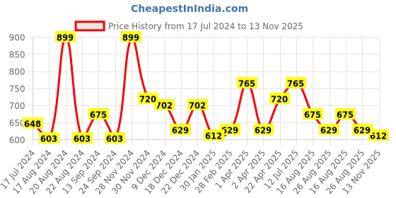 tatacliq.com Annabelle by Pantaloons Yellow Regular Fit Top annabelle by pantaloons Price History Graph from 17 Jul 2024 to 13 Nov 2025