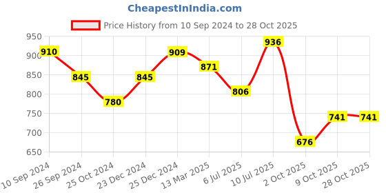 tatacliq.com Annabelle by Pantaloons Yellow Regular Fit Top annabelle by pantaloons Price History Graph from 10 Sep 2024 to 28 Oct 2025
