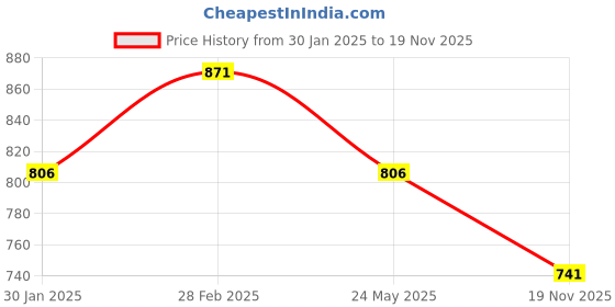 tatacliq.com Annabelle by Pantaloons Yellow Regular Fit Top annabelle by pantaloons Price History Graph from 30 Jan 2025 to 19 Nov 2025