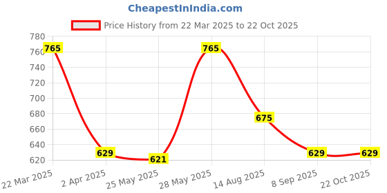 tatacliq.com Annabelle by Pantaloons Yellow Regular Fit Top annabelle by pantaloons Price History Graph from 22 Mar 2025 to 22 Oct 2025