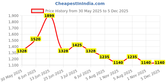 tatacliq.com Annabelle by Pantaloons YellowCasual Dress annabelle by pantaloons Price History Graph from 30 May 2025 to 5 Dec 2025