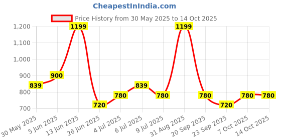 tatacliq.com Annabelle by Pantaloons YellowTop annabelle by pantaloons Price History Graph from 30 May 2025 to 13 Oct 2025