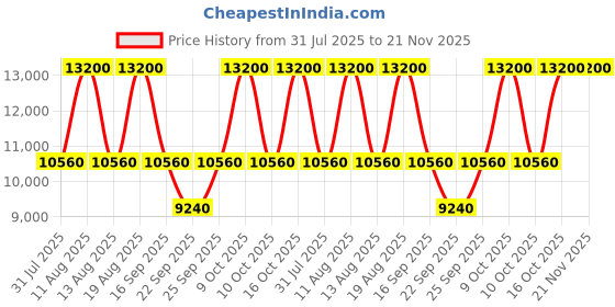 tatacliq.com Anne Klein AK1018RGBK Analog Watch for Women anne klein Price History Graph from 31 Jul 2025 to 21 Nov 2025