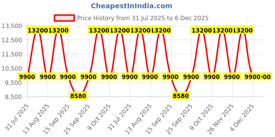 tatacliq.com Anne Klein AK1018RGNV Analog Watch for Women anne klein Price History Graph from 31 Jul 2025 to 5 Dec 2025